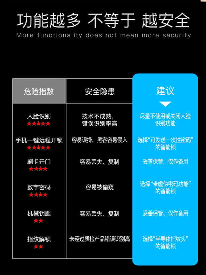 伯蘭美智能鎖 歐菲光FPC芯片秒速識(shí)別指紋鎖