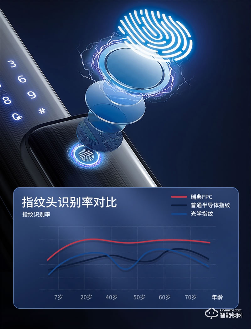 飛利浦708vp指紋鎖 可視貓眼入戶防盜門家用電子智能鎖