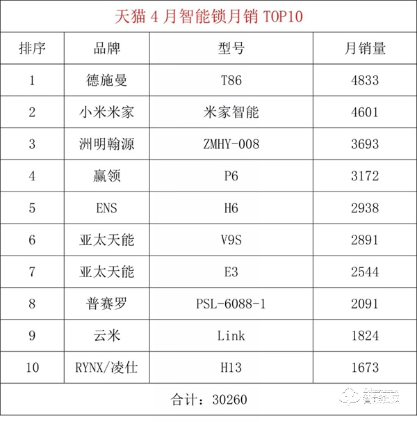 天貓4月智能鎖月銷TOP20出爐，德施曼 亞太天能 米家 凱迪仕 智家人 鹿客 云米等榜上有名