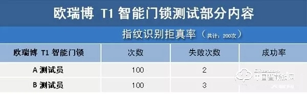 歐瑞博T1智能門鎖體驗：指紋識別精準支持多項智能防護