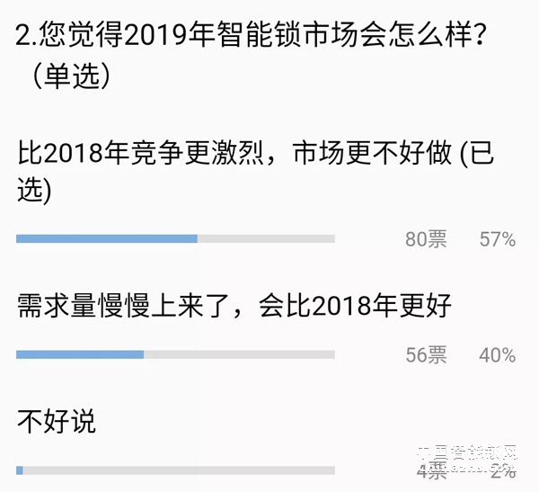 給你一個億 你敢投資智能鎖行業嗎
