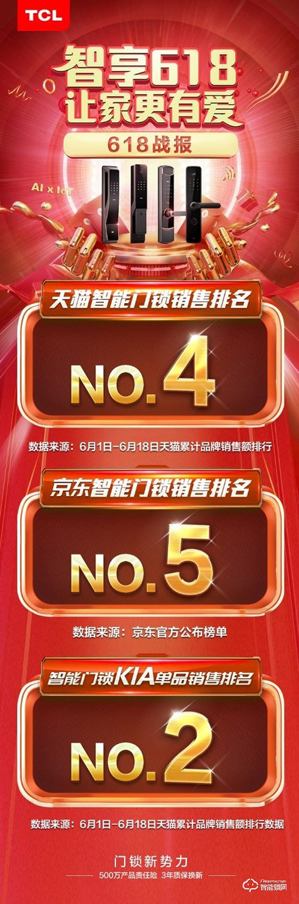 智能門鎖行業新勢力，TCL智能家居618佳績頻傳