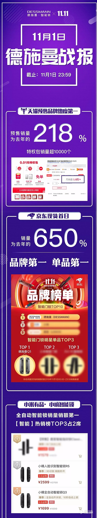 11月大促首戰(zhàn)打響 德施曼智能鎖穩(wěn)居全平臺NO.1 11月大促首戰(zhàn)打響 德施曼智能鎖穩(wěn)居全平臺NO.1