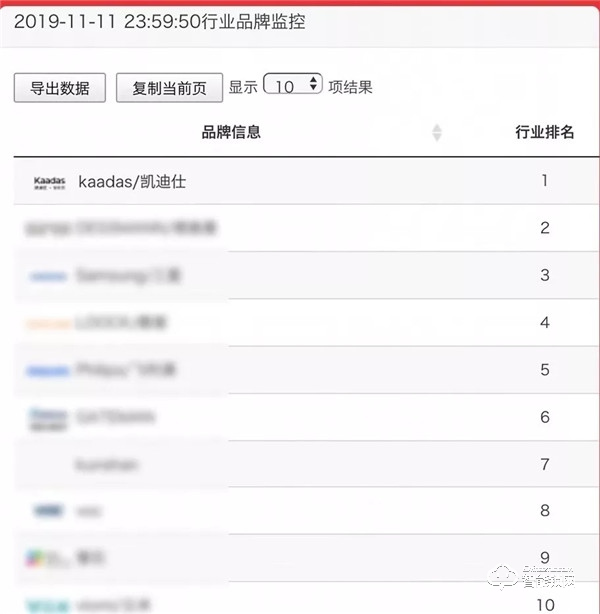 全國近千家媒體爭相報道，凱迪仕的“雙11”取勝之道！