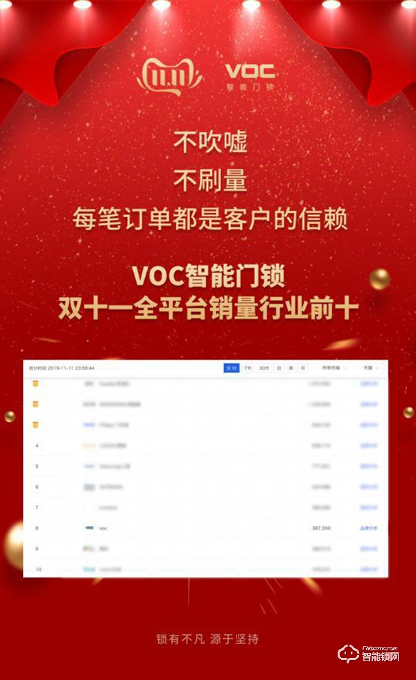雙十一VOC智能門鎖戰報:斬獲全平臺銷量行業前十! 雙十一VOC智能門鎖戰報:斬獲全平臺銷量行業前十!