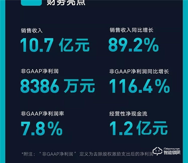 一圖看懂云米2019年Q3財報:第三季度總銷售收入10.7億元,同比增長89.2%! 一圖看懂云米2019年Q3財報:第三季度總銷售收入10.7億元,同比增長89.2%!