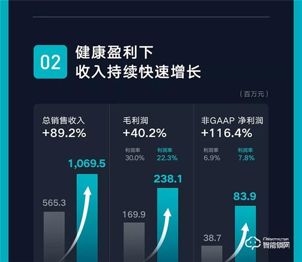 一圖看懂云米2019年Q3財報:第三季度總銷售收入10.7億元,同比增長89.2%! 一圖看懂云米2019年Q3財報:第三季度總銷售收入10.7億元,同比增長89.2%!