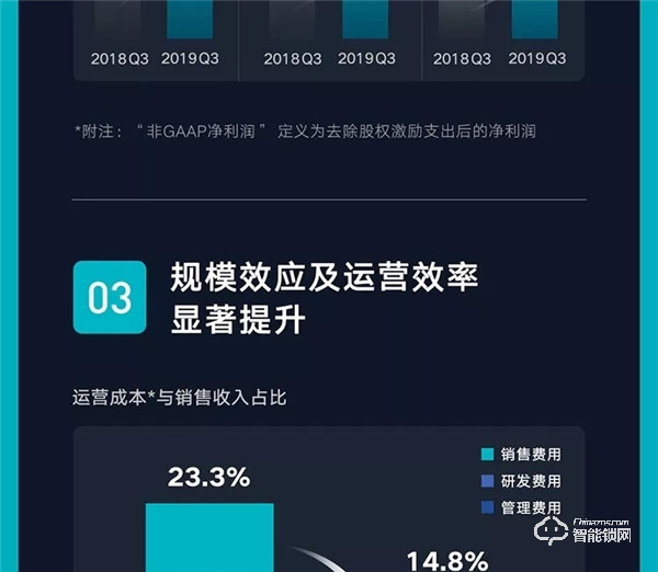 一圖看懂云米2019年Q3財報:第三季度總銷售收入10.7億元,同比增長89.2%! 一圖看懂云米2019年Q3財報:第三季度總銷售收入10.7億元,同比增長89.2%!