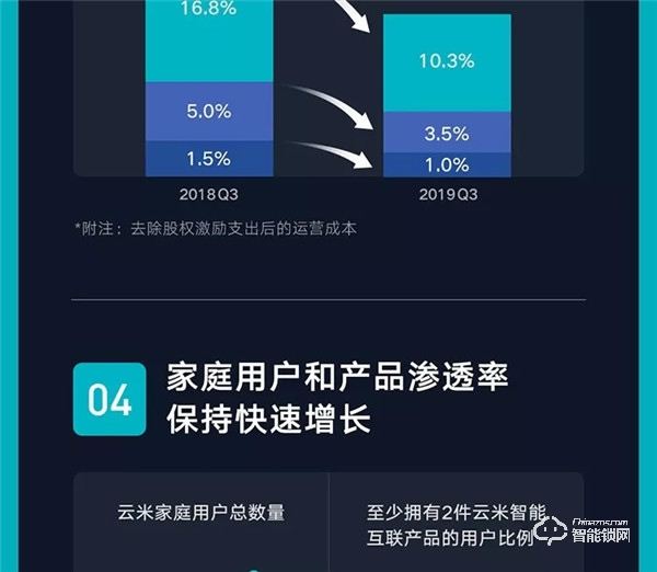 一圖看懂云米2019年Q3財報:第三季度總銷售收入10.7億元,同比增長89.2%! 一圖看懂云米2019年Q3財報:第三季度總銷售收入10.7億元,同比增長89.2%!
