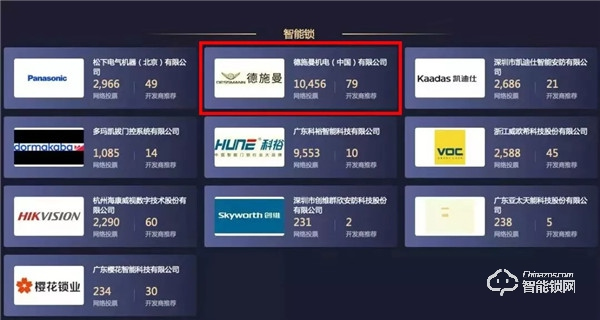 網絡票選第一、開發商推薦第一！德施曼上榜2019房地產智能鎖類競爭力十強供應商
