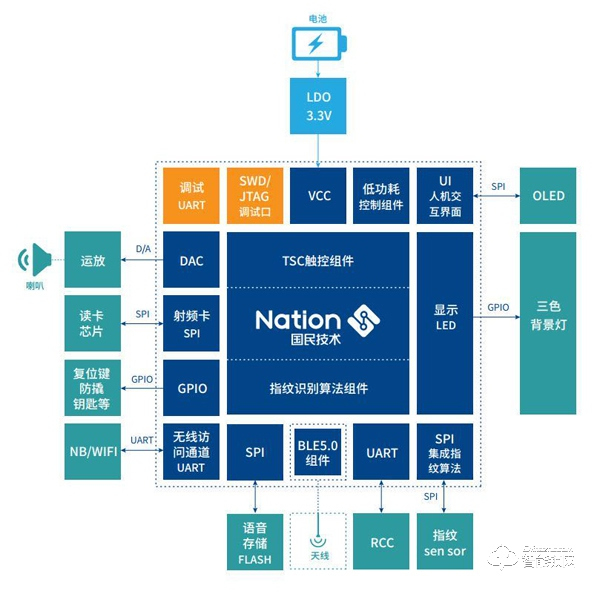 基于國民技術N32G4FRx、N32WB4x系列MCU的單芯片安全智能門鎖方案