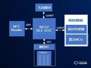 基于國民技術N32G4FRx、N32WB4x系列MCU的單芯片安全智能門鎖方案