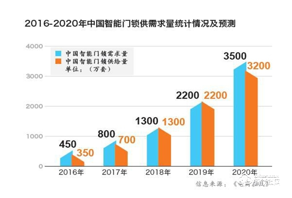 智能家居時(shí)代,“鎖”向何處? 智能家居時(shí)代,“鎖”向何處?