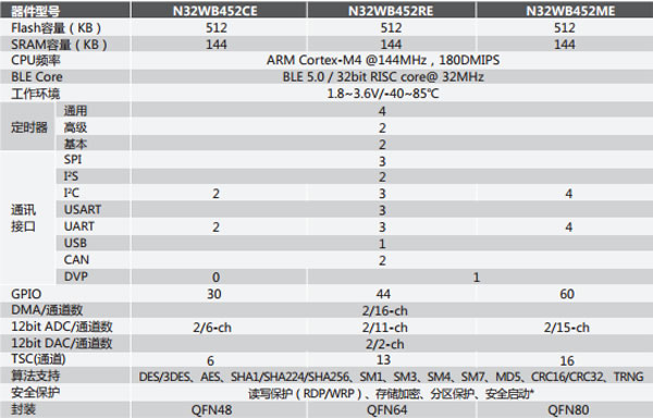 解讀國民技術“更高性能、更低功耗、更低成本”單芯片安全智能門鎖方案