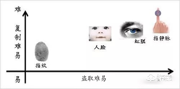 指紋VS人臉VS虹膜VS指靜脈？生物識別高科技你真的懂嗎？