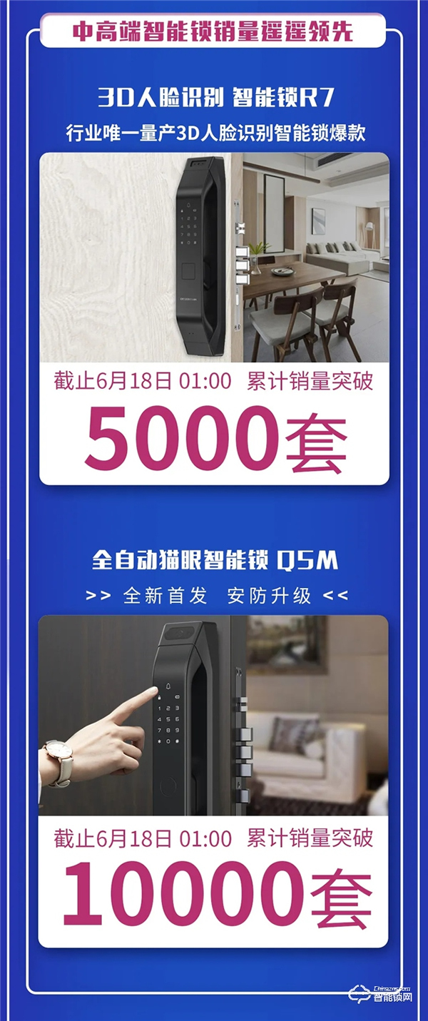 618首小時德施曼再次蟬聯全網六冠王,中高端銷量遙遙領先! 618首小時德施曼再次蟬聯全網六冠王,中高端銷量遙遙領先!