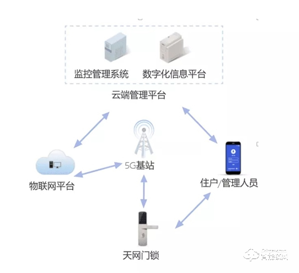 NB-IoT智能鎖新增多項黑科技，安全/便捷再次升級！