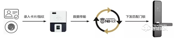 NB-IoT智能鎖新增多項黑科技，安全/便捷再次升級！