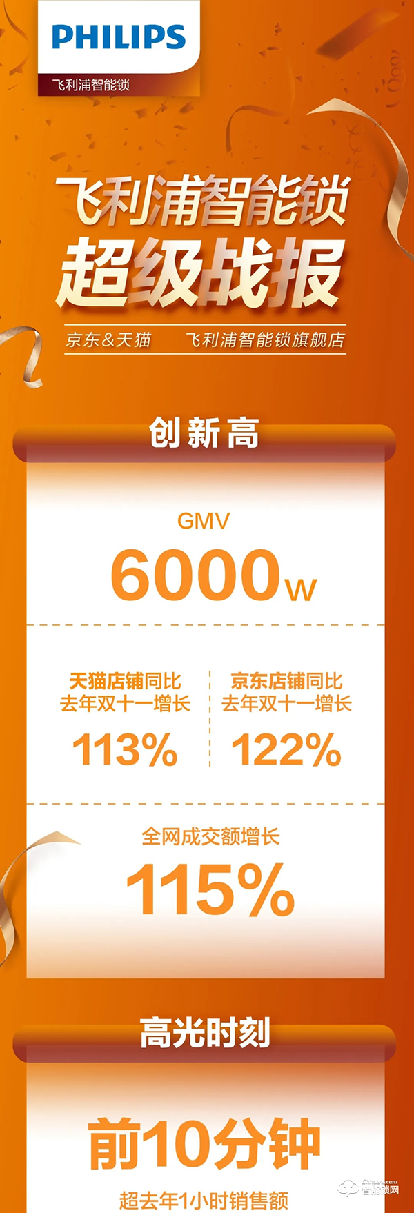 ?雙11戰(zhàn)報！飛利浦智能鎖全網(wǎng)成交額同比增長115%?！