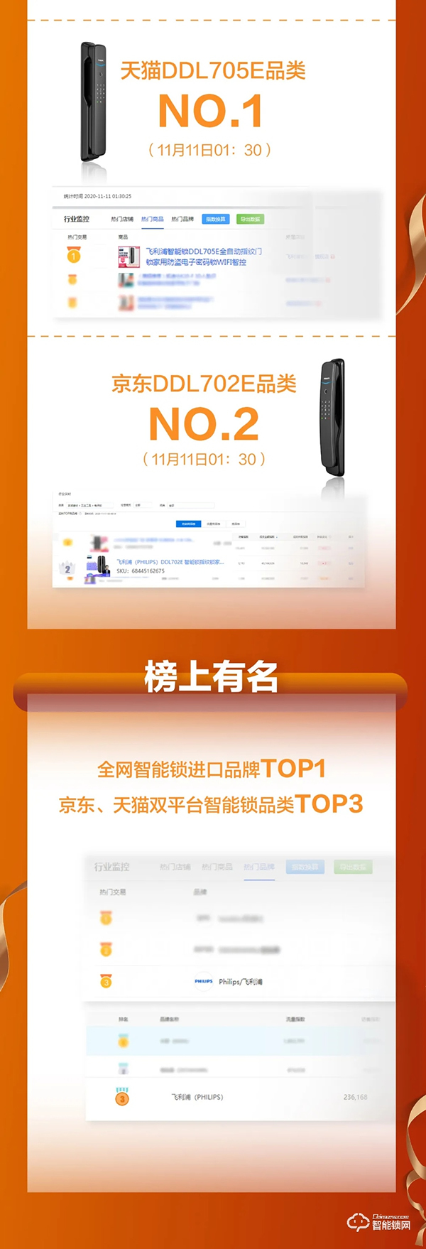 ?雙11戰(zhàn)報！飛利浦智能鎖全網(wǎng)成交額同比增長115%?！