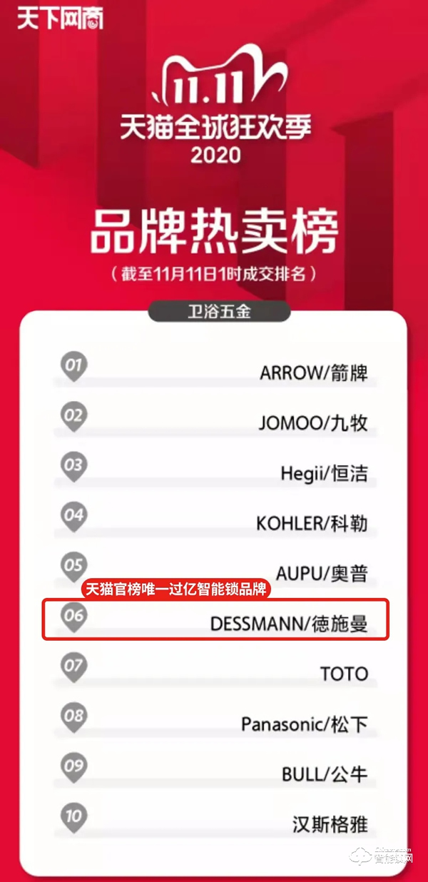 全網銷售額超2.67億！德施曼連續5年蟬聯雙11全網智能鎖銷冠