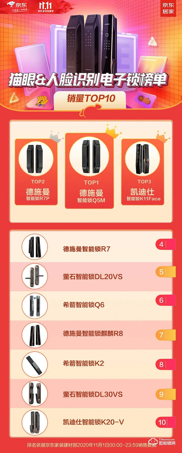 全網銷售額超2.67億！德施曼連續5年蟬聯雙11全網智能鎖銷冠