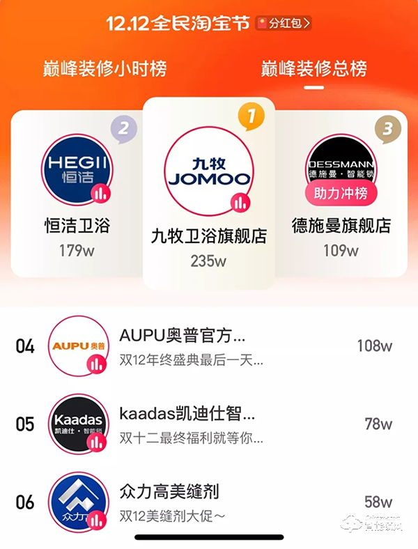 德施曼雙12再獲全網第一，4千元高端3D人臉視頻鎖R8爆賣奪天貓銷冠