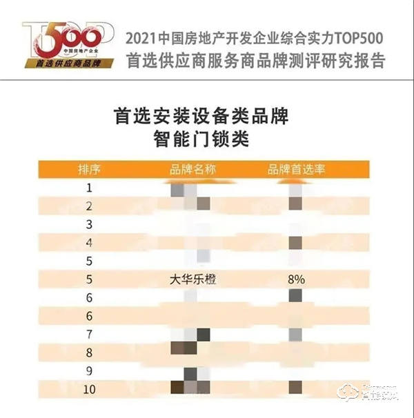 中國(guó)房地產(chǎn)500強(qiáng)首選供應(yīng)商榜單發(fā)布,樂(lè)橙連續(xù)兩年獲前十強(qiáng) 中國(guó)房地產(chǎn)500強(qiáng)首選供應(yīng)商榜單發(fā)布,樂(lè)橙連續(xù)兩年獲前十強(qiáng)