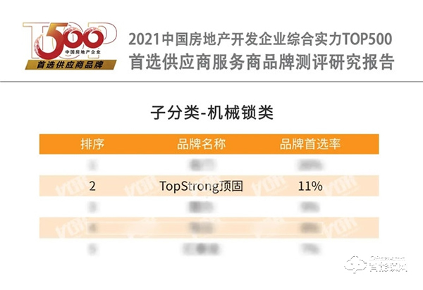 頂固榮獲中國房地產(chǎn)開發(fā)企業(yè)綜合實力TOP500機(jī)械鎖類以及櫥柜類首選供應(yīng)商 頂固榮獲中國房地產(chǎn)開發(fā)企業(yè)綜合實力TOP500機(jī)械鎖類以及櫥柜類首選供應(yīng)商