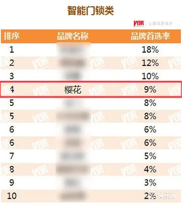 喜訊!櫻花智能鎖再度榮獲“中國房地產(chǎn)開發(fā)企業(yè)500強(qiáng)首選供應(yīng)商” 喜訊!櫻花智能鎖再度榮獲“中國房地產(chǎn)開發(fā)企業(yè)500強(qiáng)首選供應(yīng)商”