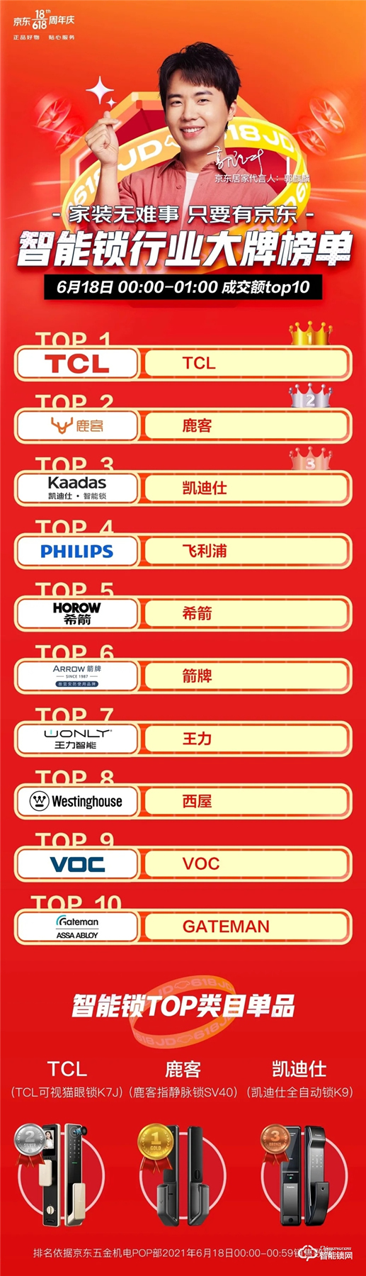 【618戰(zhàn)報】TCL物聯(lián)網(wǎng)智能鎖斬獲京東智能鎖類目品牌榜成交額第一