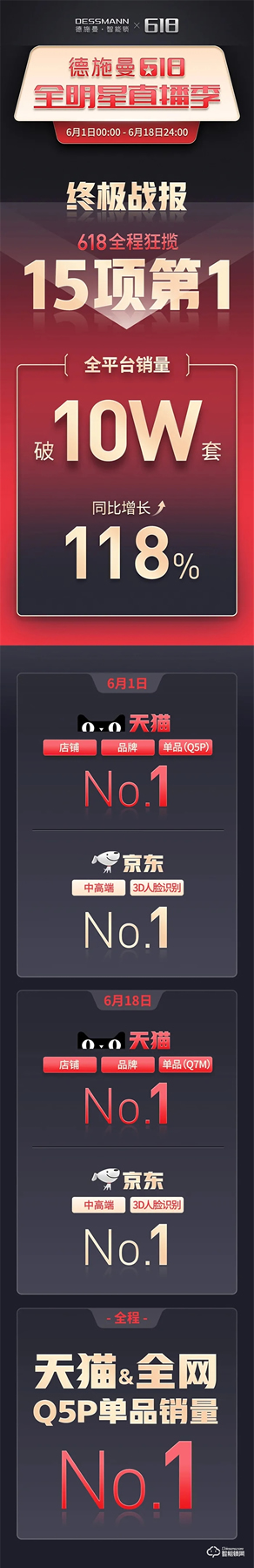 618終極戰報：德施曼全明星直播季全程狂攬15項第一，3D人臉鎖等中高端銷量遙遙領先