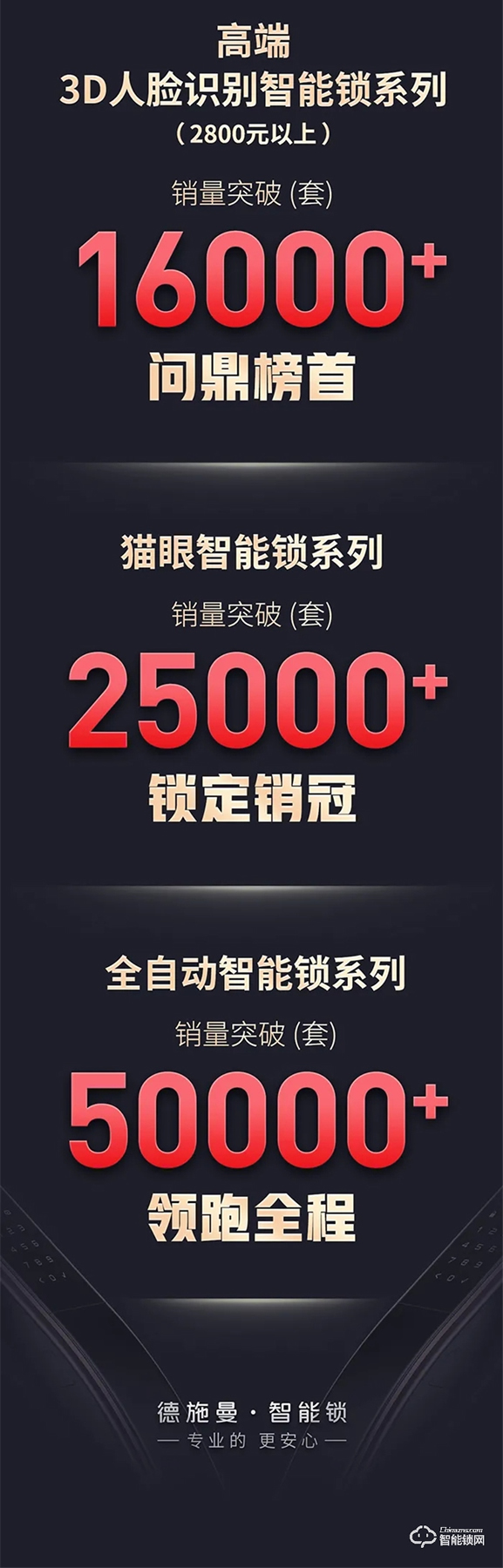 618終極戰報：德施曼全明星直播季全程狂攬15項第一，3D人臉鎖等中高端銷量遙遙領先