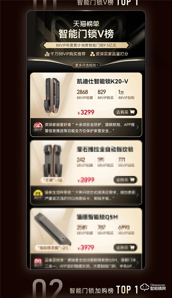 天貓618史上首家智能鎖行業破億品牌凱迪仕！勇奪10冠，霸榜天貓榜單
