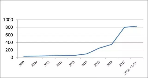 干貨分享——中國智能門鎖行業半年報