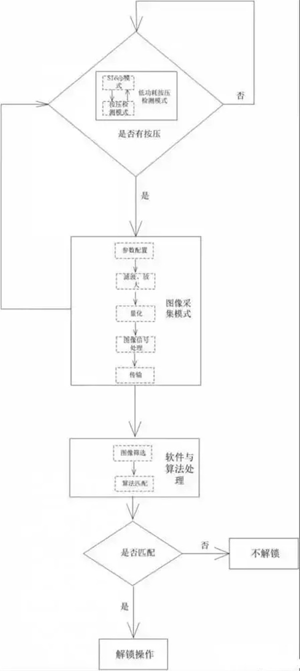 解析：半導(dǎo)體式指紋鎖開鎖原理和過(guò)程