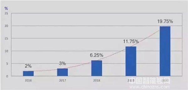 智能鎖行業(yè)大數(shù)據(jù)報告:智能鎖產(chǎn)業(yè)集群鑄就萬億市場