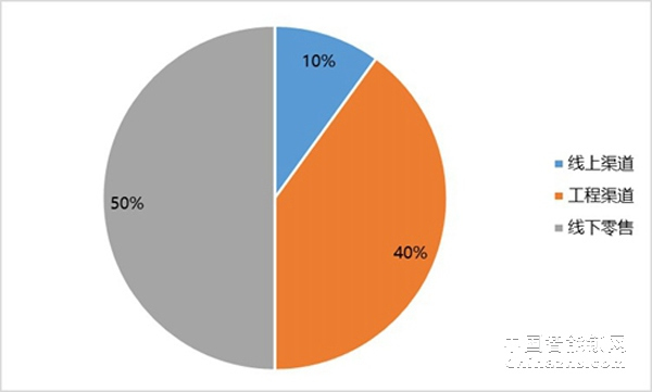 2018年智能鎖銷售渠道及2019市場發(fā)展形勢研究報告