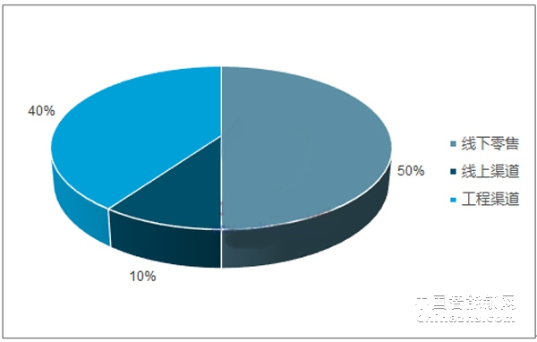 2018年智能鎖銷售渠道及2019市場發(fā)展形勢研究報告