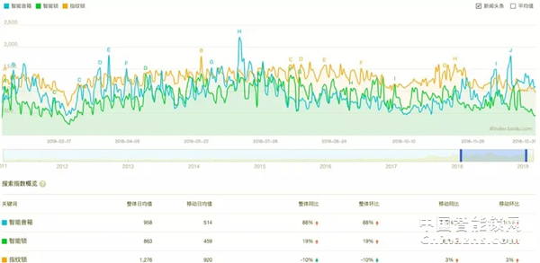 大數據告訴你，智能鎖到底有多火