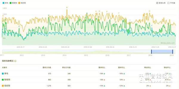 大數據告訴你，智能鎖到底有多火