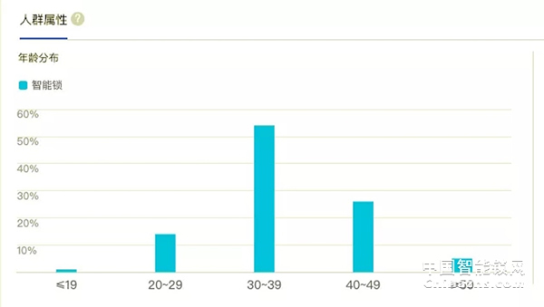 大數據告訴你，智能鎖到底有多火