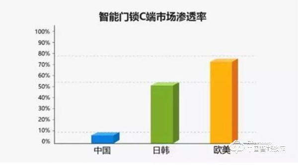 智能鎖人必看：《2016-2020年智能門鎖市場分析》