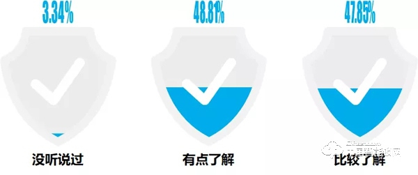 “丟掉鑰匙”成智能鎖購買首驅力，最關注“服務”：這些數據說明了什么？