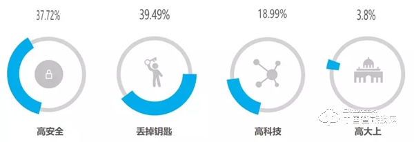 “丟掉鑰匙”成智能鎖購買首驅力，最關注“服務”：這些數據說明了什么？
