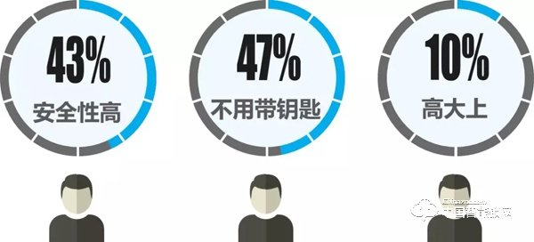 “丟掉鑰匙”成智能鎖購買首驅力，最關注“服務”：這些數據說明了什么？