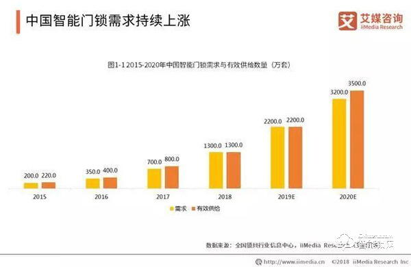 數據報告|2019年智能鎖步入市場井噴期 數據報告|2019年智能鎖步入市場井噴期