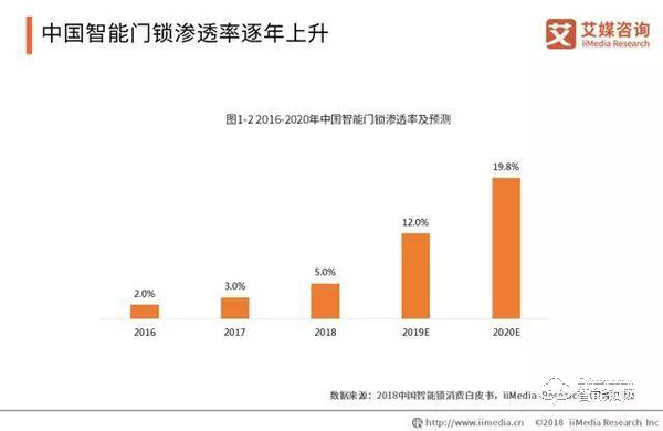 數據報告|2019年智能鎖步入市場井噴期 數據報告|2019年智能鎖步入市場井噴期