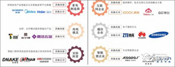 智能鎖市場參與者類型眾多 市場仍舊處于成長階段