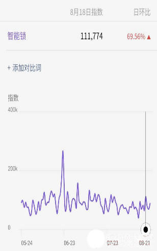 智能鎖市場高速增長 背后隱憂也不少